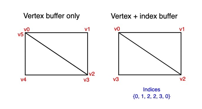 Cover Image for Draw Indexed Primitives (Metal Part 9)